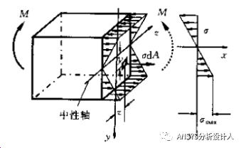 奇怪:线性化后的薄膜+弯曲应力值竟然大于最大总应力值?的图6
